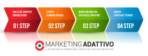 i 4 step del sistema marketing adattivo