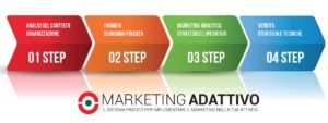 i 4 step per implementare il marketing nella tua azienda